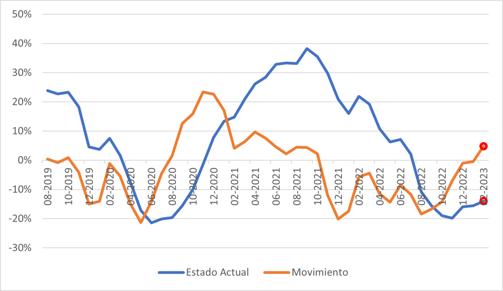 Barómetro De La Economía Chilena Febrero 2023