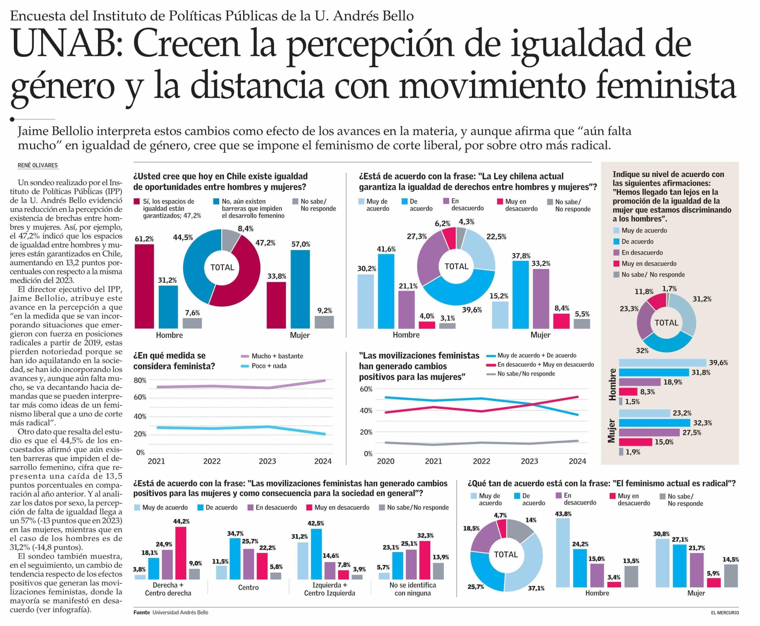 Crece percepción de igualdad de género - Feminismo en Chile
