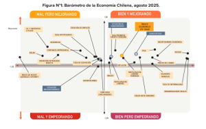 Barómetro de la Economía Chilena