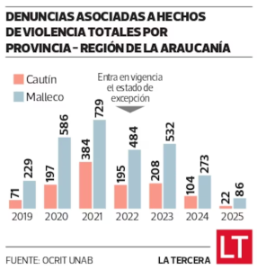 Resistencia Mapuche Malleco