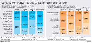 votantes de centro en Chile